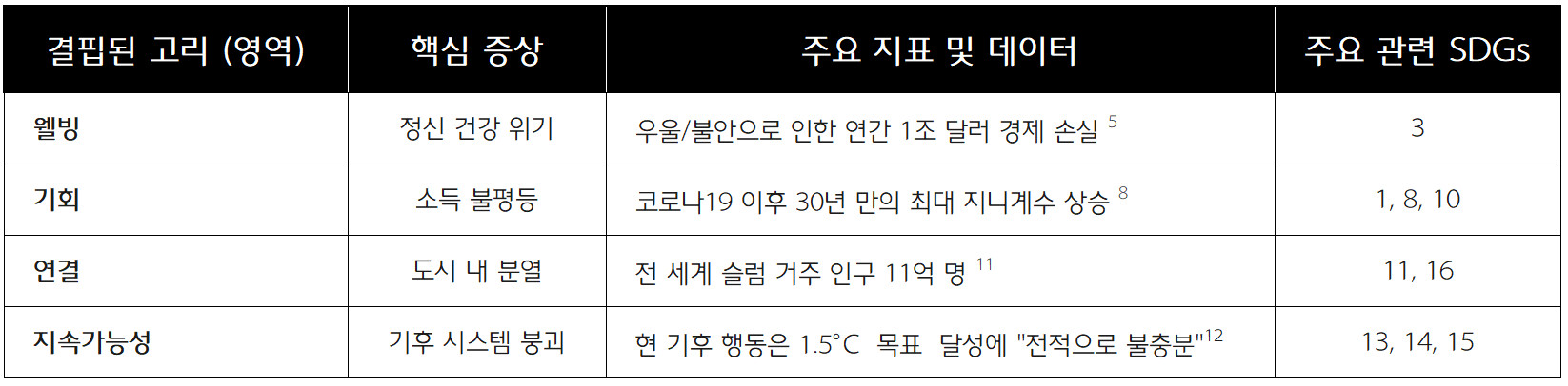 표 1.1: 인류의 결핍된 고리와 SDGs 매핑