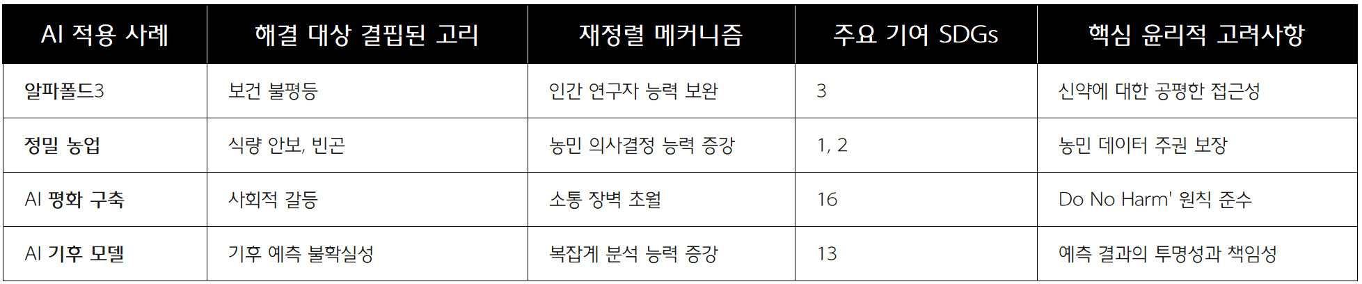 표 3.1: 가속화를 위한 AI 적용 사례 분석